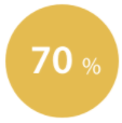 70%