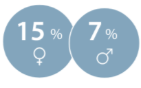 15 kadın, %7 erkek